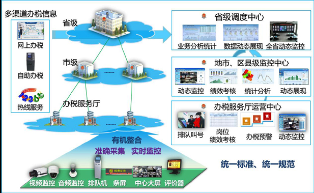 新彩网app办税厅管理整体解决方案