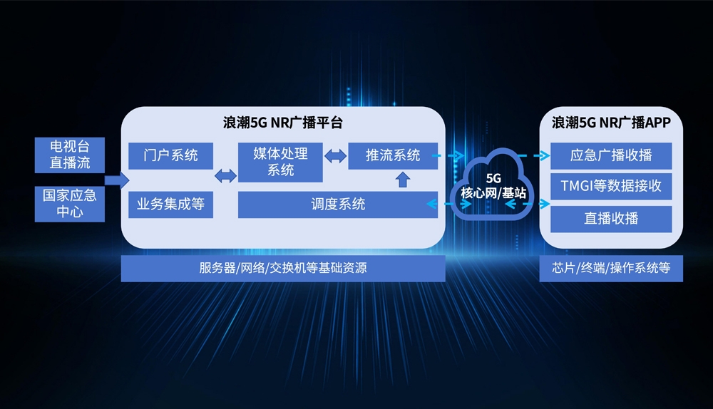 新彩网app5G NR广播平台